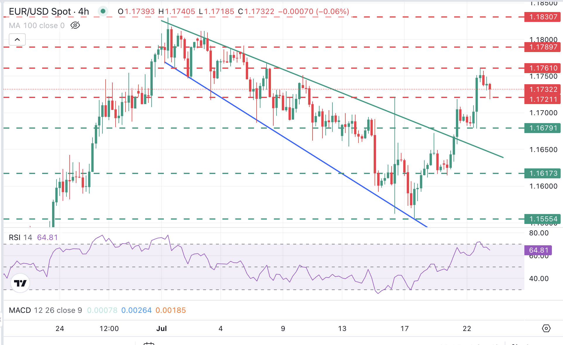 EUR/USD Chart